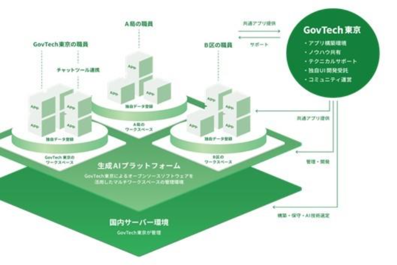 生成AIプラットフォーム「A1」の画像